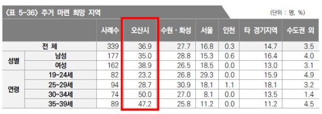 2020년 오산시 청년정책의 추진전략 및 발전방안 연구, 향후 내 집 마련이 가능시 주거 마련 희망 지역