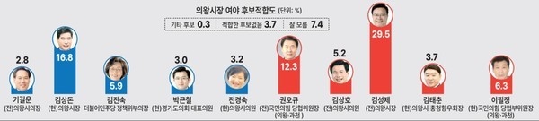지난달 7일 중부일보에서 실시한 의왕시장 여야 후보 적합도 여론조사에서 김성제 후보 29.5%, 김상돈 후보 18.8%로 오차 범위 밖인 12.7%포인트로 나타났다.(사진=중부일보 캡쳐)