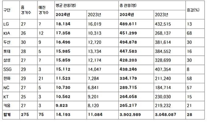 2024년 구단별 관중 현황(2023-2024 홈 경기수 비교)