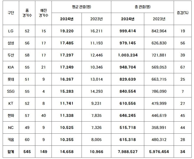 2024년 구단별 관중 현황(2023-2024 홈 경기 수 비교) *8/11(일) 기준