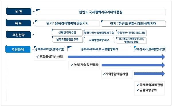 평화경제사업 추진전략