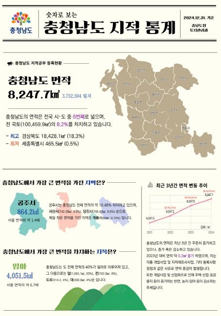2025년 지적통계