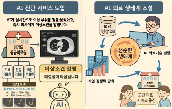경기도, 공공의료 AI 실증사업 착수…AI가 의료영상 판독하고 진단보조