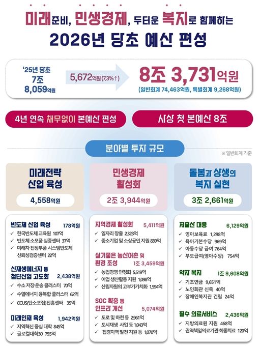 산업·민생·복지 3대 분야 중점 투자