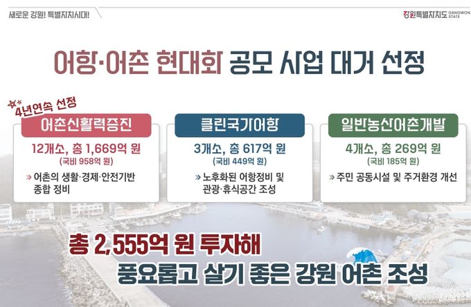강원특별자치도, 어항·어촌 현대화 공모사업 대거 선정