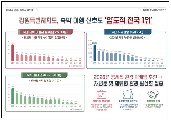 숙박 여행 선호도 조사 결과