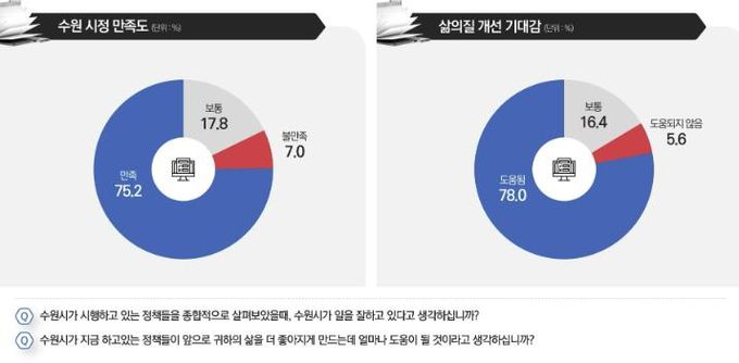 시정 만족도와 삶의 질 개선 기대감