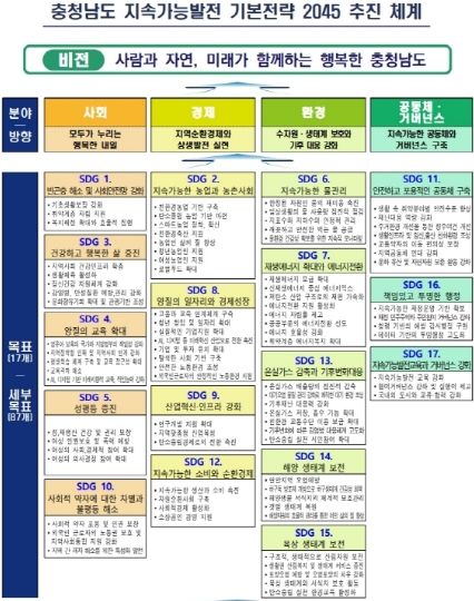 충남도, 지속가능한 20년 미래 청사진