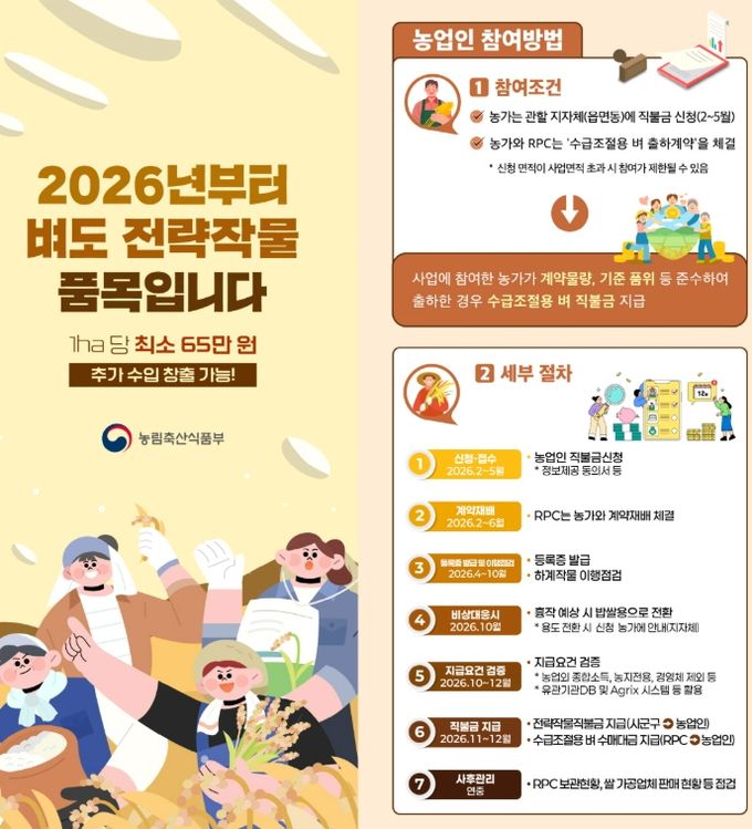 공주시, 전략작물직불금 최대 550만 원 지원