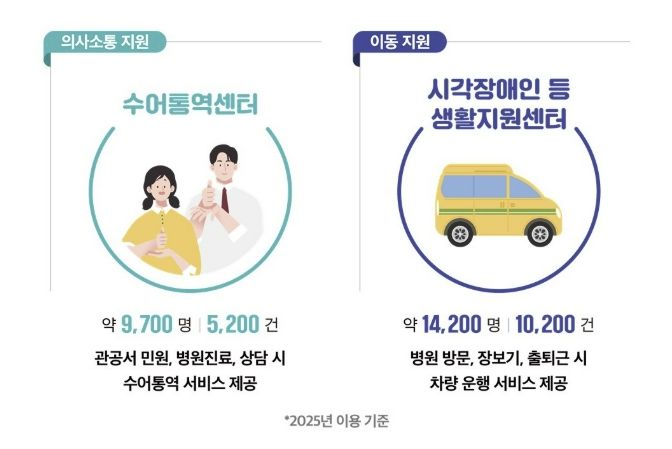 2025년 부천시 수어통역센터·시각장애인등 생활지원센터 이용현황 인포그래픽